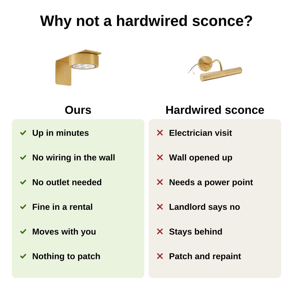 Magnetic picture light compared with a hardwired sconce