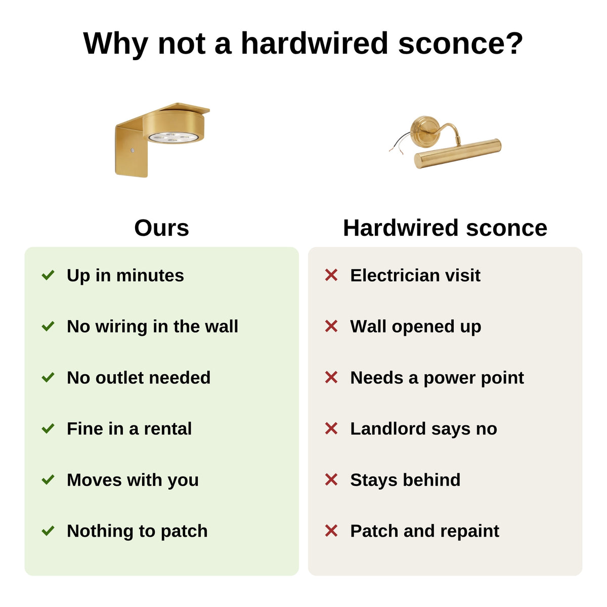 Magnetic picture light compared with a hardwired sconce
