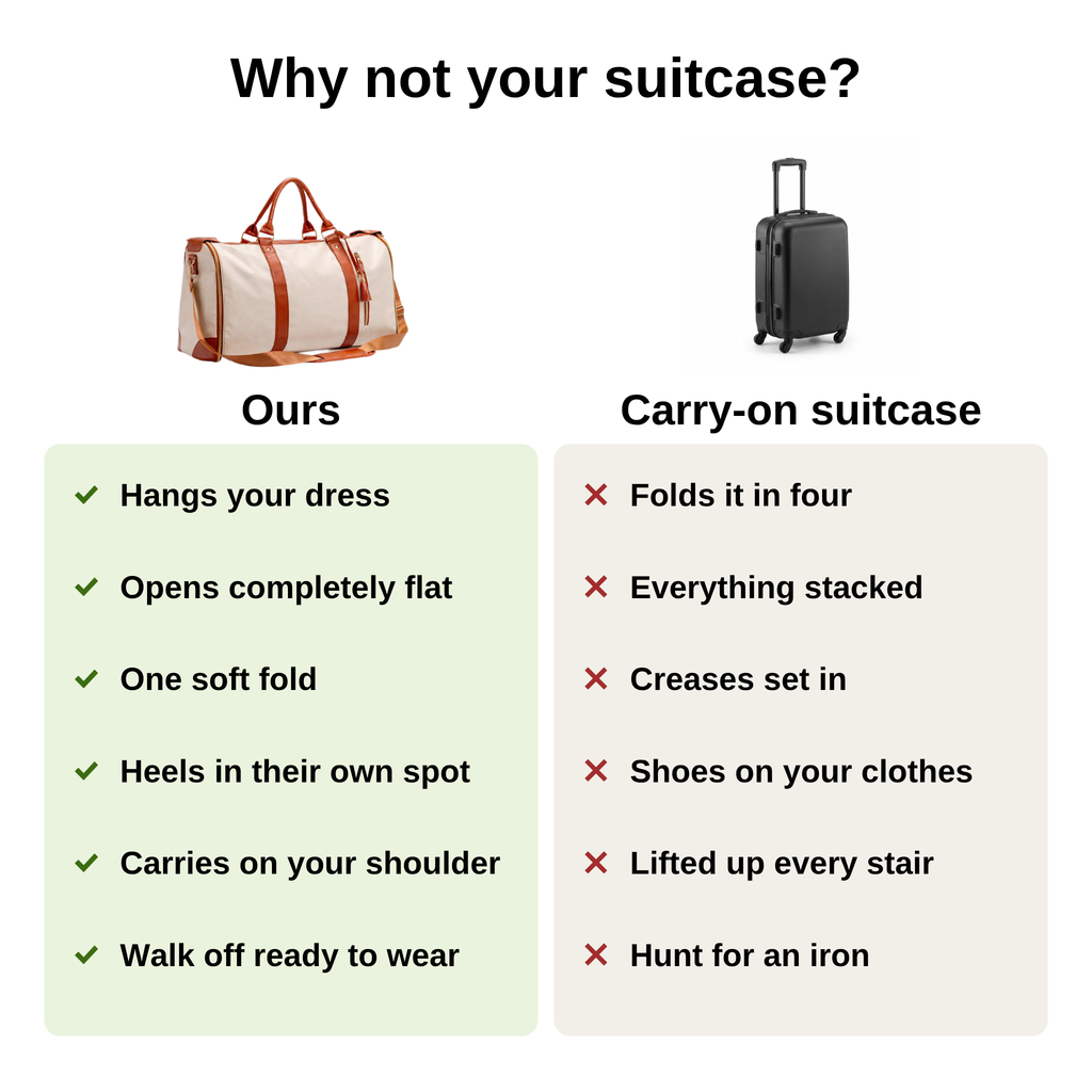 Carry-On Garment Duffel compared with a carry-on suitcase