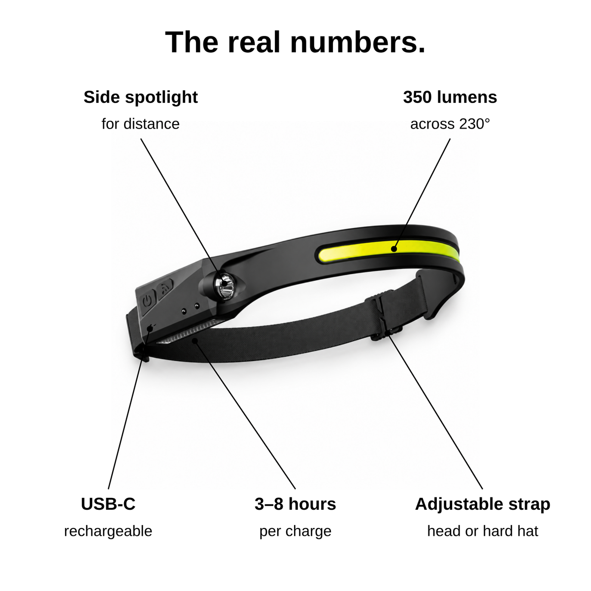 The headlamp with its side spotlight, LED band, USB-C port, battery and adjustable strap labelled.